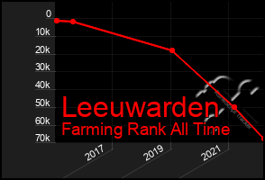 Total Graph of Leeuwarden