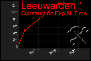 Total Graph of Leeuwarden