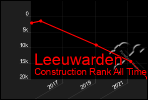 Total Graph of Leeuwarden
