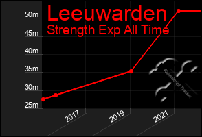 Total Graph of Leeuwarden