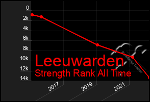 Total Graph of Leeuwarden