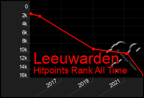 Total Graph of Leeuwarden