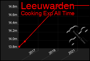 Total Graph of Leeuwarden