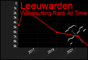 Total Graph of Leeuwarden
