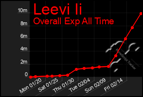 Total Graph of Leevi Ii