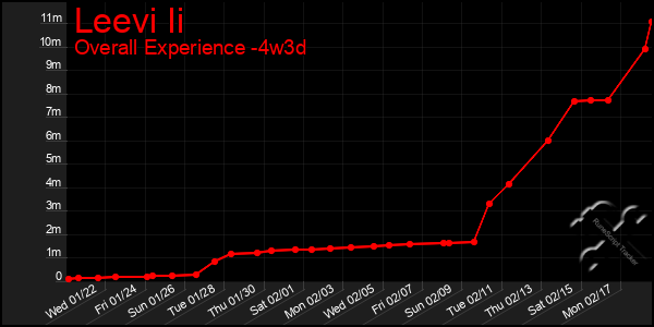 Last 31 Days Graph of Leevi Ii