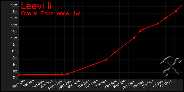 Last 7 Days Graph of Leevi Ii