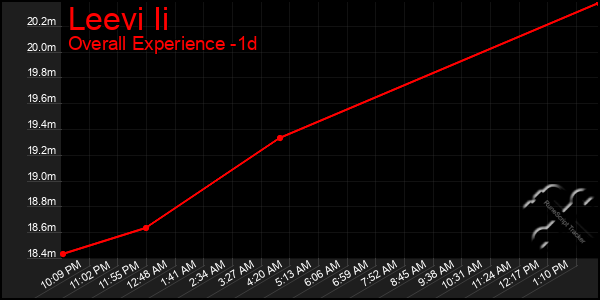 Last 24 Hours Graph of Leevi Ii