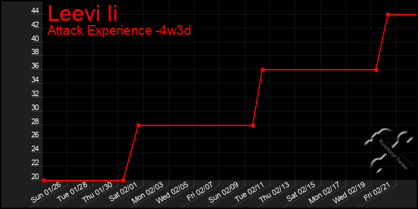 Last 31 Days Graph of Leevi Ii