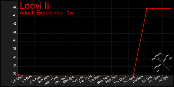 Last 7 Days Graph of Leevi Ii