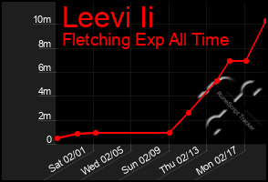 Total Graph of Leevi Ii