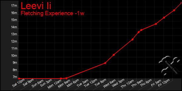 Last 7 Days Graph of Leevi Ii