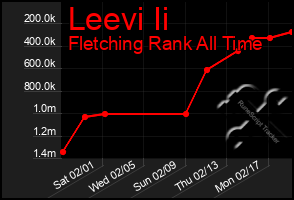 Total Graph of Leevi Ii