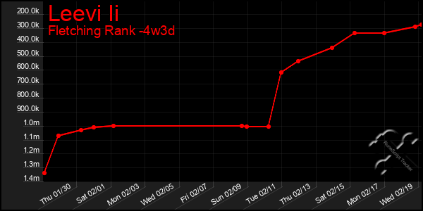 Last 31 Days Graph of Leevi Ii