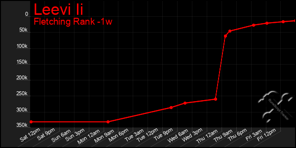 Last 7 Days Graph of Leevi Ii