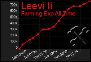 Total Graph of Leevi Ii