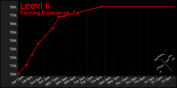 Last 7 Days Graph of Leevi Ii