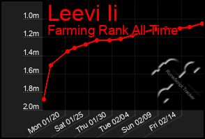 Total Graph of Leevi Ii