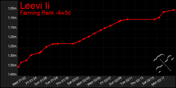 Last 31 Days Graph of Leevi Ii