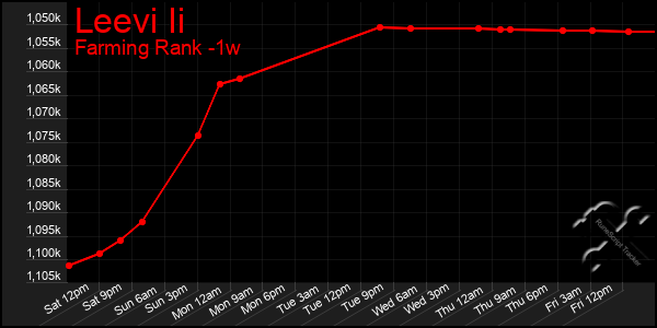 Last 7 Days Graph of Leevi Ii