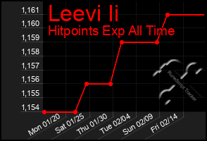 Total Graph of Leevi Ii