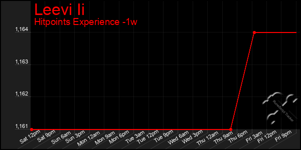 Last 7 Days Graph of Leevi Ii