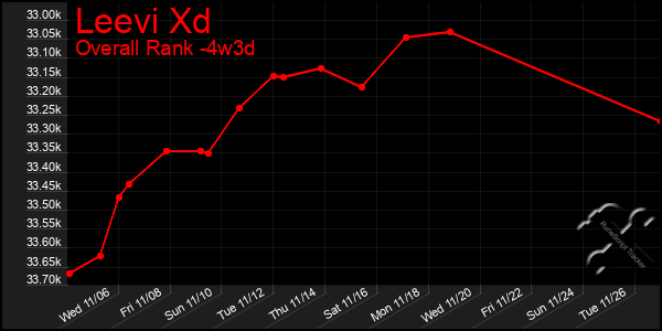 Last 31 Days Graph of Leevi Xd