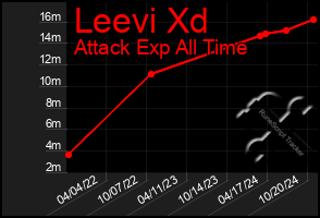 Total Graph of Leevi Xd