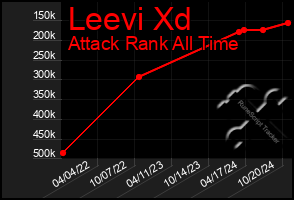 Total Graph of Leevi Xd