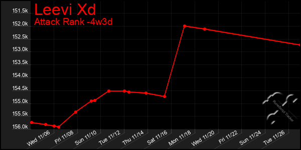 Last 31 Days Graph of Leevi Xd