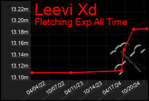 Total Graph of Leevi Xd