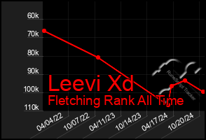 Total Graph of Leevi Xd