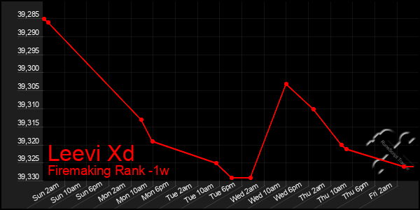 Last 7 Days Graph of Leevi Xd