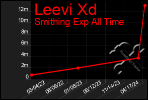 Total Graph of Leevi Xd