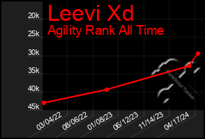 Total Graph of Leevi Xd