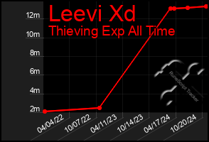 Total Graph of Leevi Xd