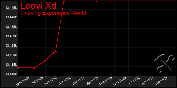 Last 31 Days Graph of Leevi Xd