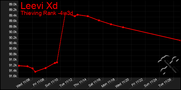 Last 31 Days Graph of Leevi Xd