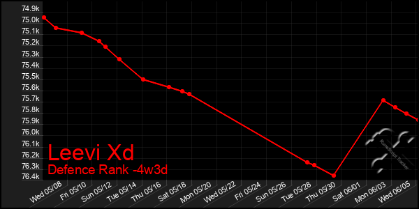 Last 31 Days Graph of Leevi Xd