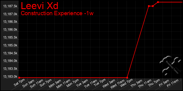 Last 7 Days Graph of Leevi Xd