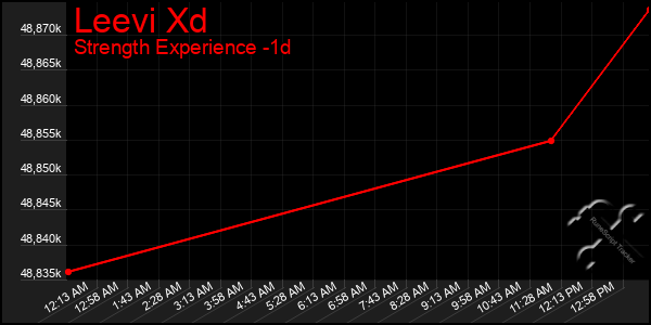 Last 24 Hours Graph of Leevi Xd