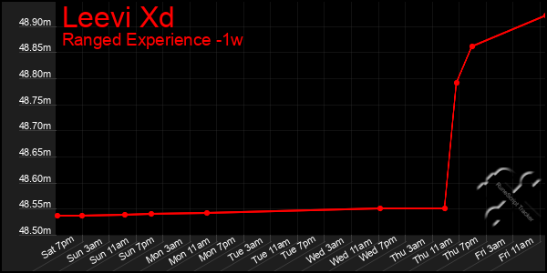 Last 7 Days Graph of Leevi Xd