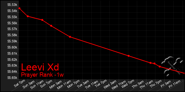 Last 7 Days Graph of Leevi Xd