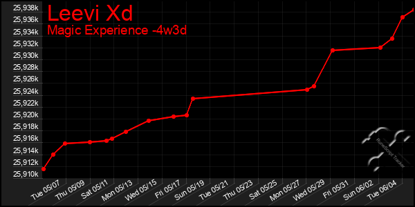 Last 31 Days Graph of Leevi Xd