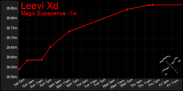 Last 7 Days Graph of Leevi Xd