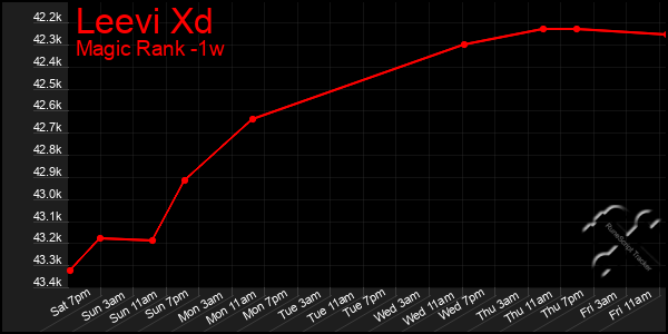 Last 7 Days Graph of Leevi Xd