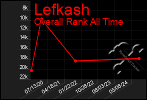 Total Graph of Lefkash