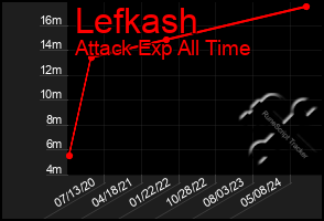 Total Graph of Lefkash