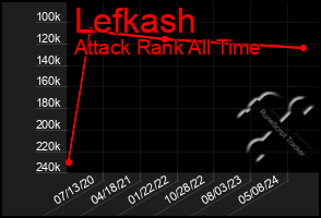 Total Graph of Lefkash