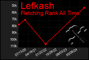 Total Graph of Lefkash